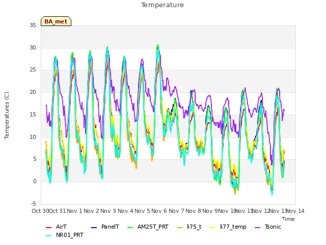 plot of Temperature