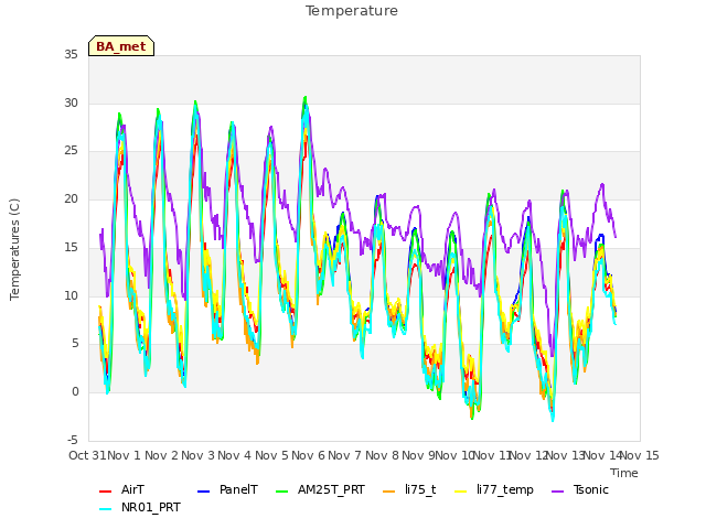 plot of Temperature