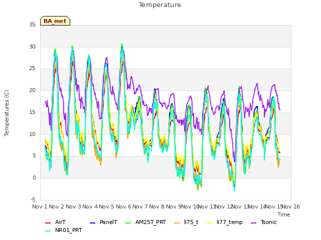 plot of Temperature