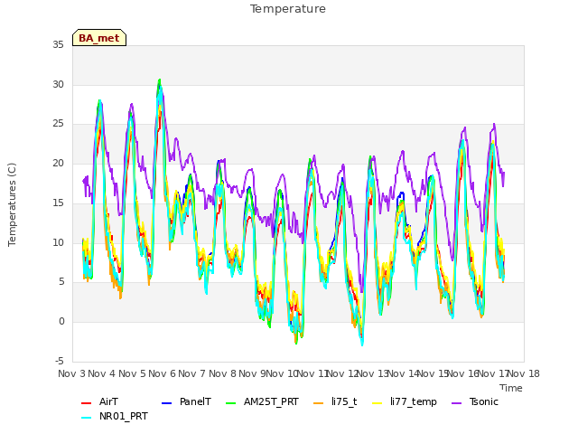plot of Temperature
