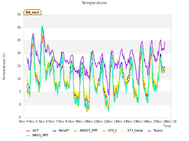 plot of Temperature