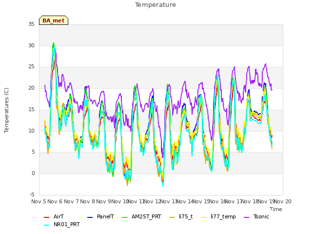 plot of Temperature