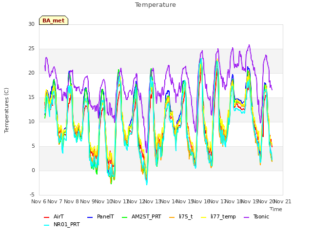 plot of Temperature