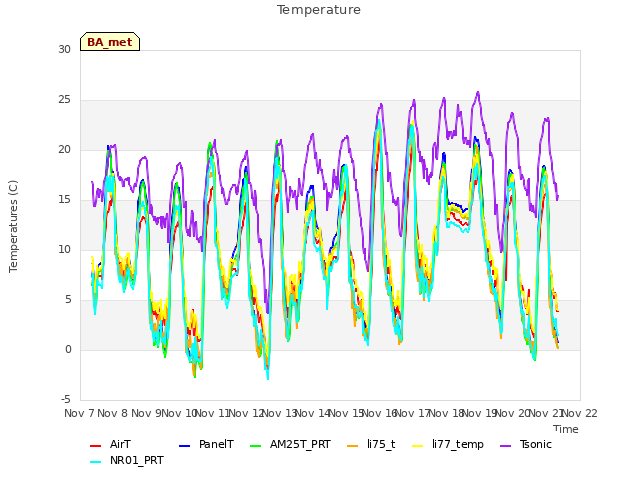 plot of Temperature