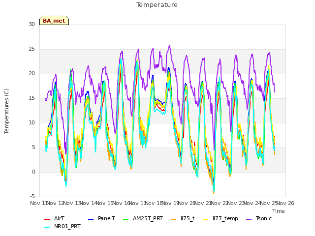 plot of Temperature