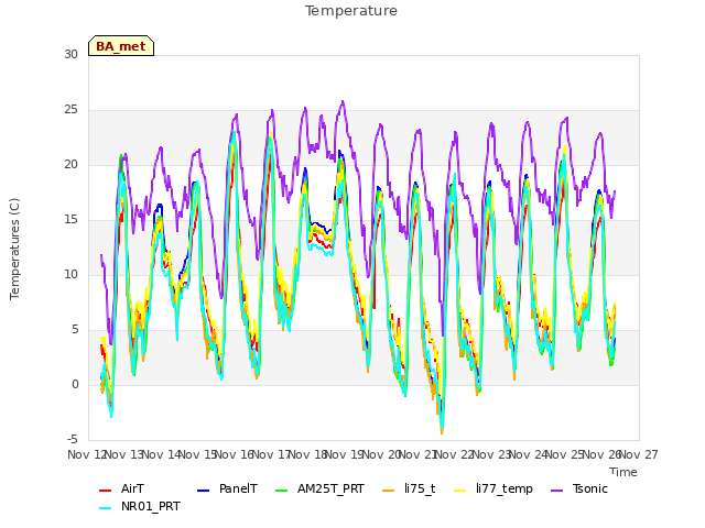 plot of Temperature