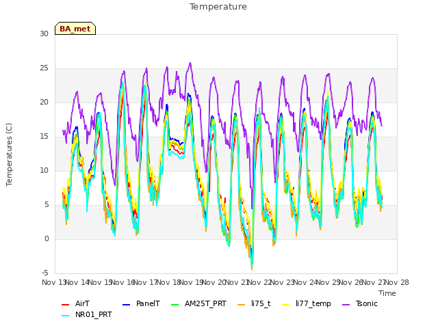 plot of Temperature