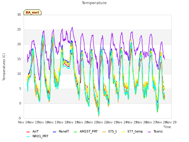 plot of Temperature