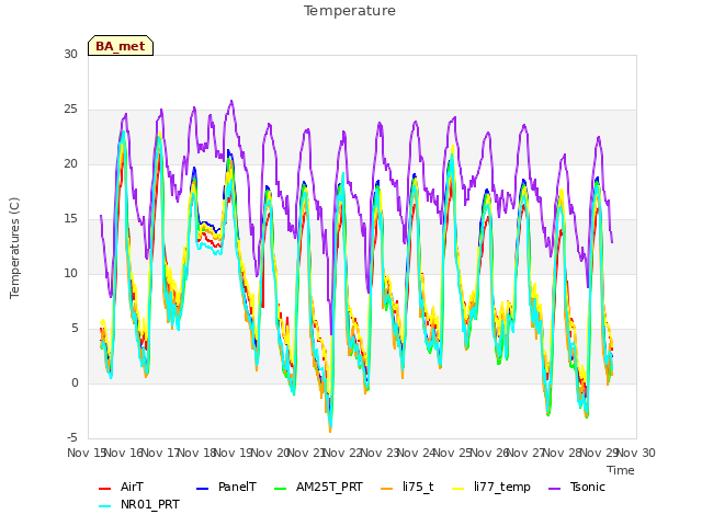 plot of Temperature
