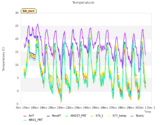 plot of Temperature