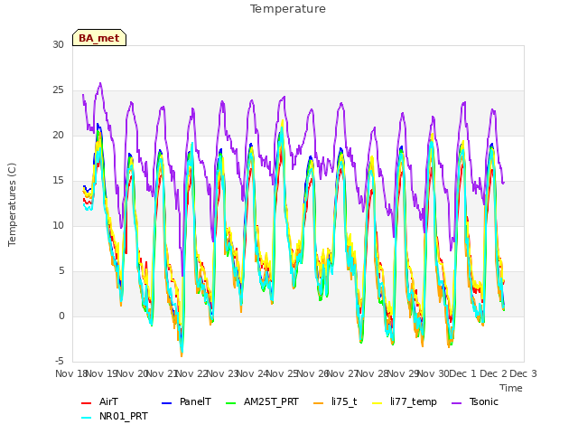 plot of Temperature