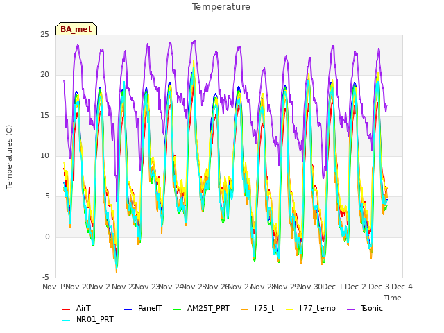 plot of Temperature