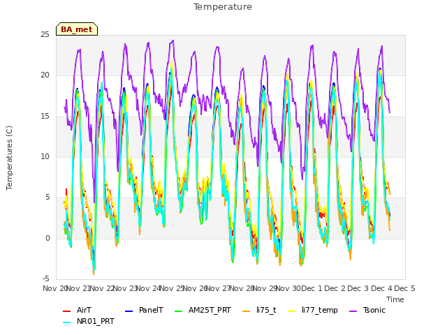 plot of Temperature