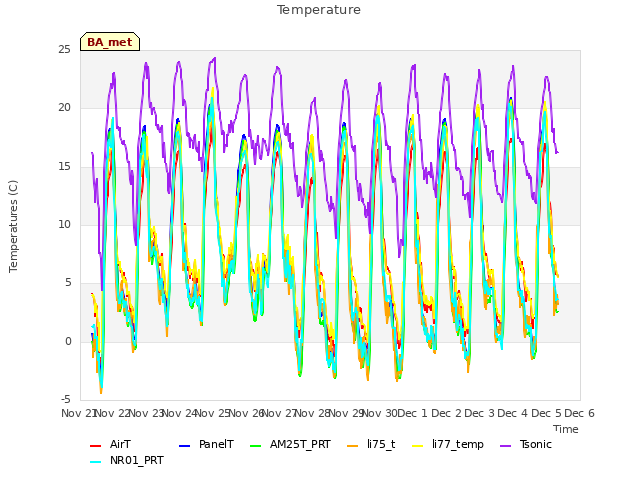 plot of Temperature