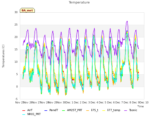 plot of Temperature