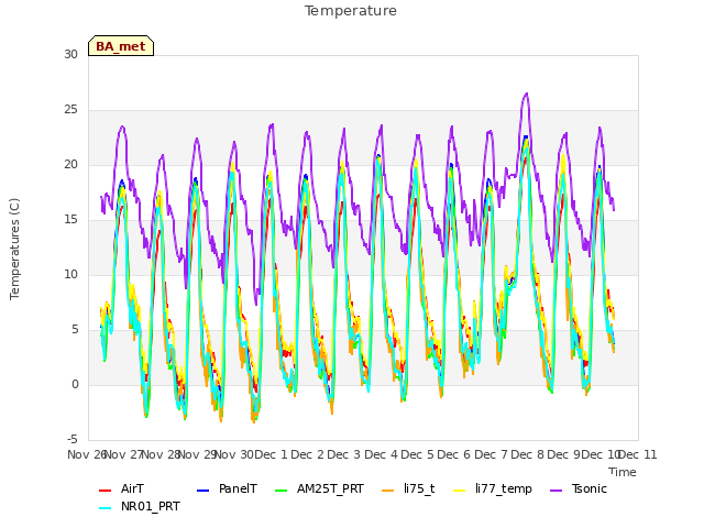 plot of Temperature