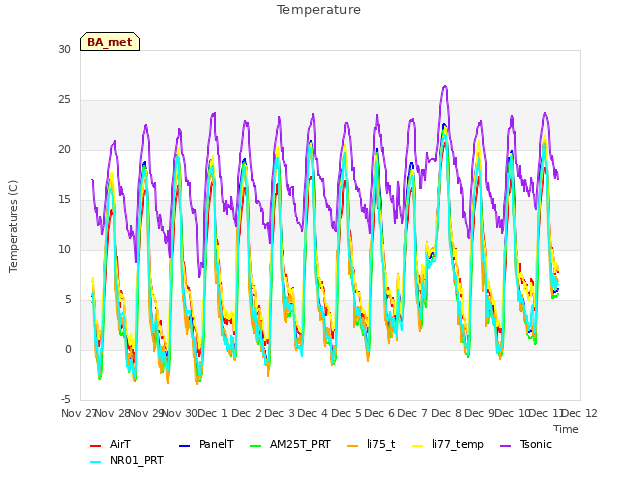 plot of Temperature