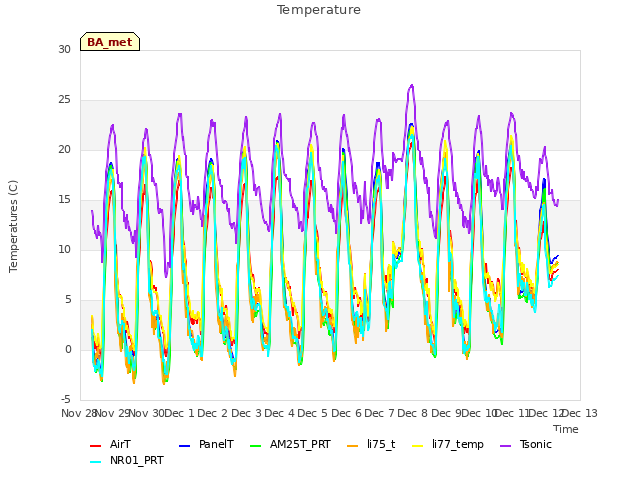 plot of Temperature