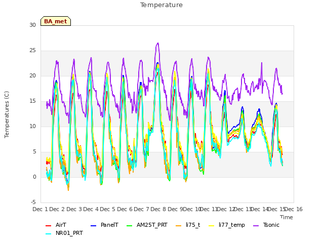 plot of Temperature