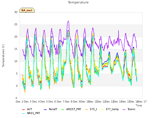 plot of Temperature