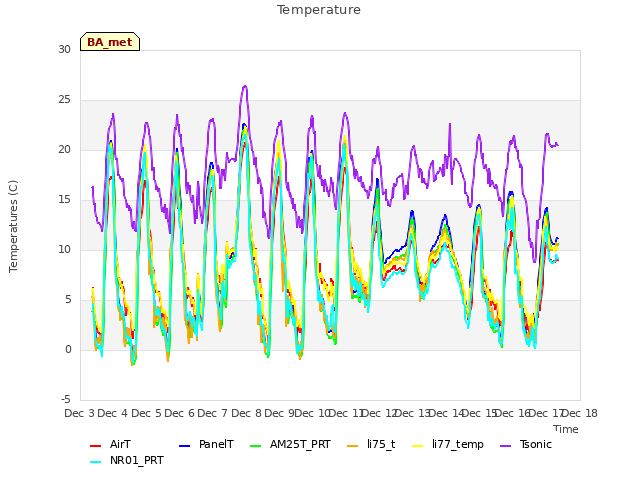 plot of Temperature