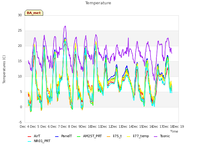 plot of Temperature