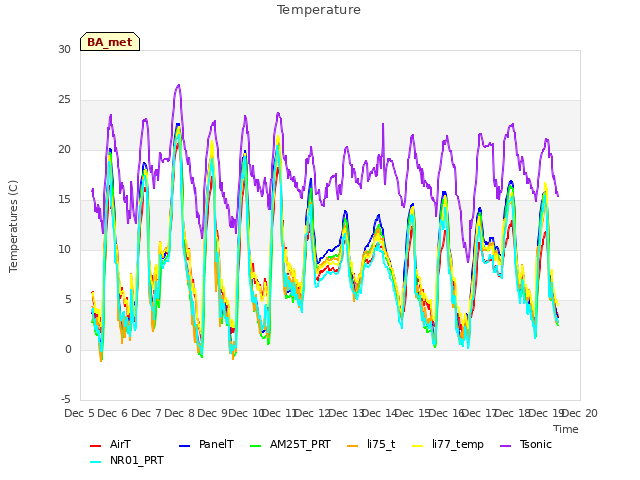 plot of Temperature