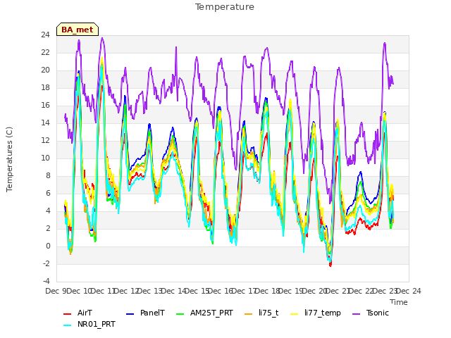 plot of Temperature