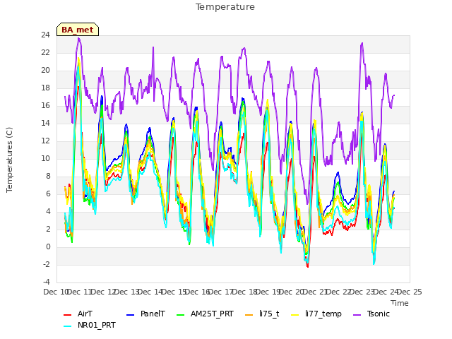 plot of Temperature