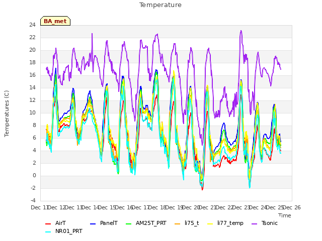 plot of Temperature