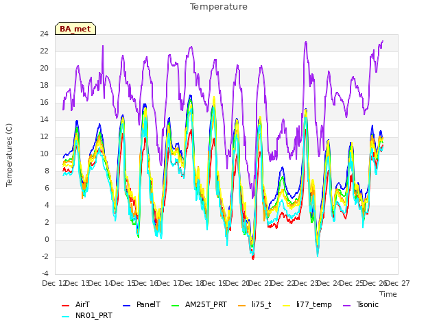 plot of Temperature