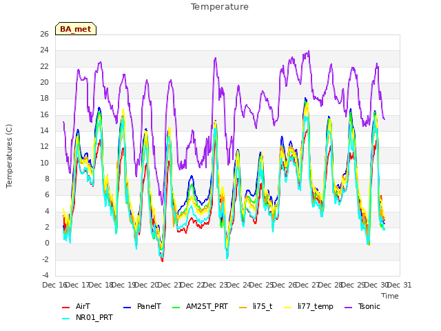 plot of Temperature