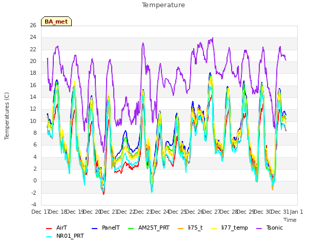 plot of Temperature