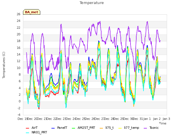 plot of Temperature