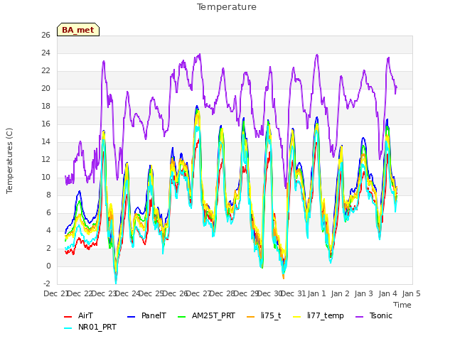 plot of Temperature