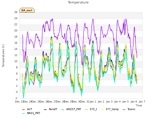 plot of Temperature