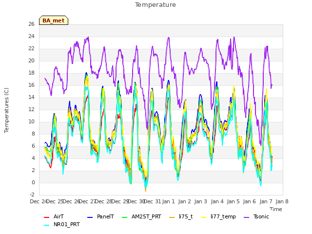 plot of Temperature