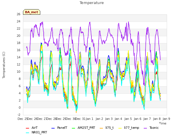 plot of Temperature