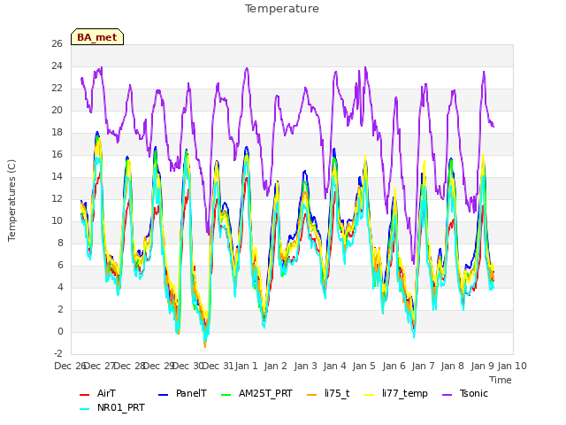 plot of Temperature