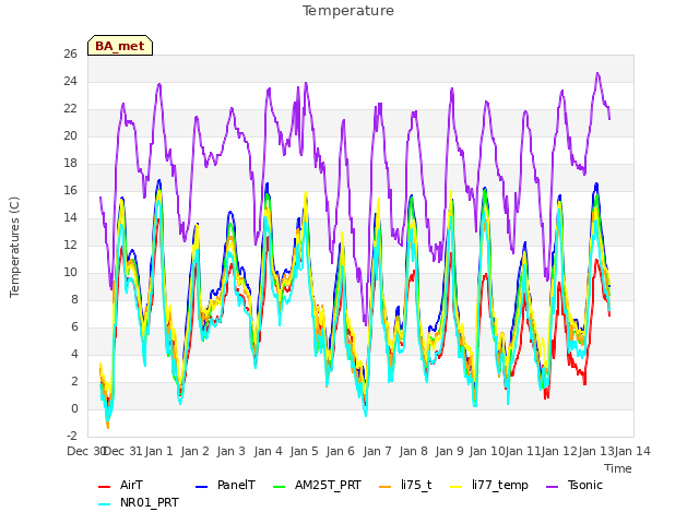 plot of Temperature