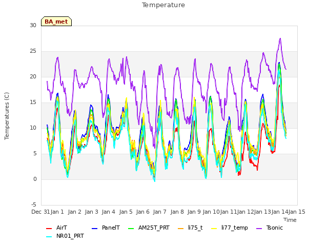 plot of Temperature