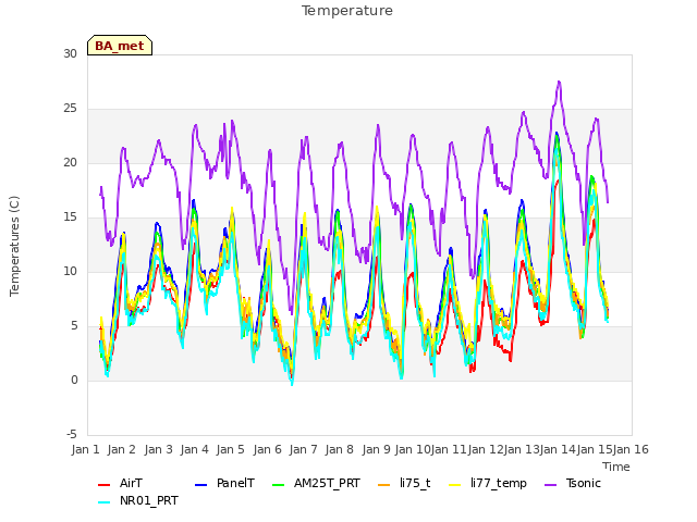 plot of Temperature