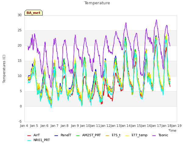 plot of Temperature