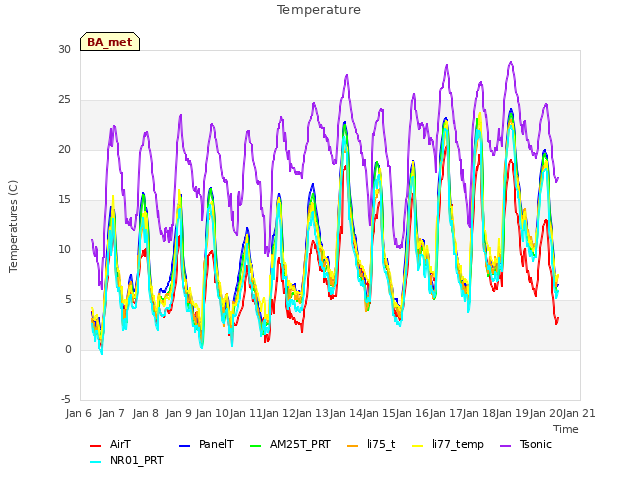 plot of Temperature