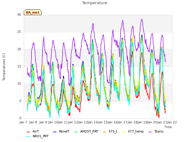 plot of Temperature