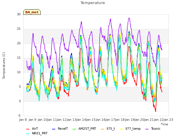 plot of Temperature