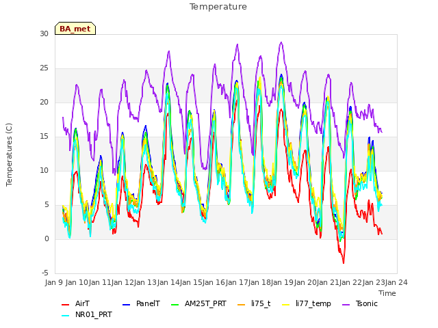 plot of Temperature