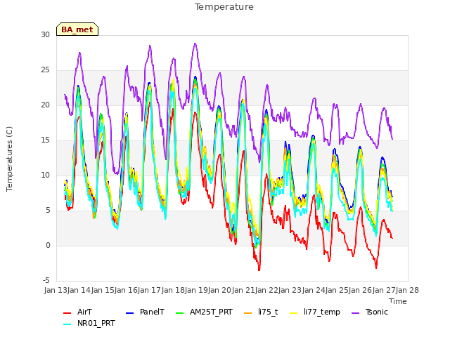 plot of Temperature