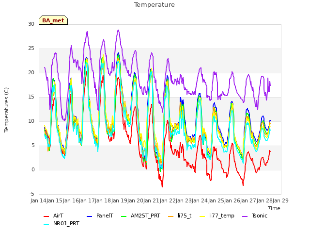 plot of Temperature