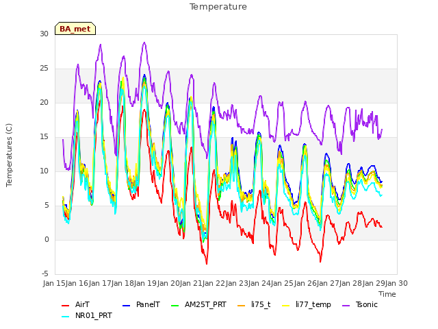 plot of Temperature
